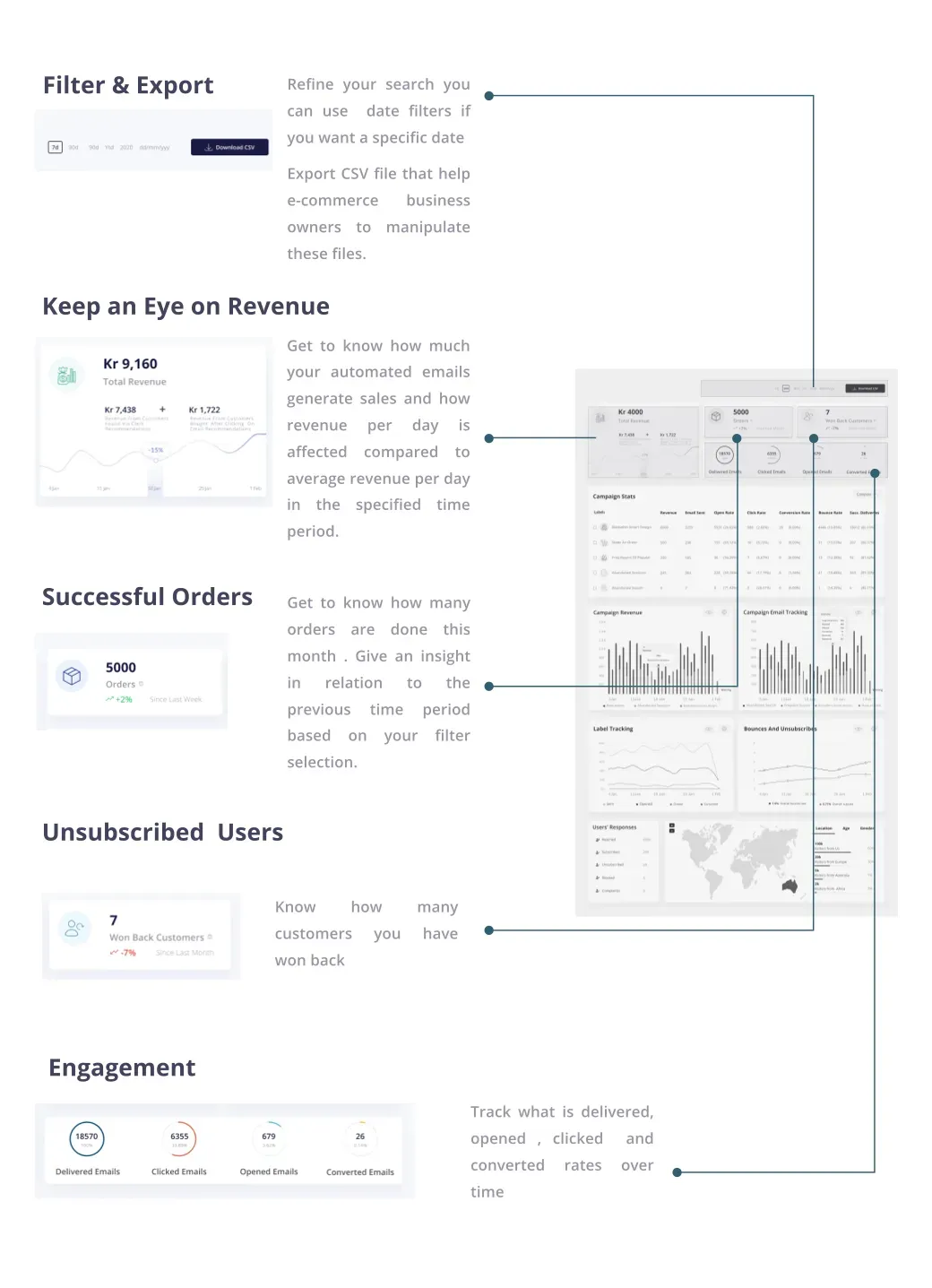 Email Performance Dashboard — Overall insight