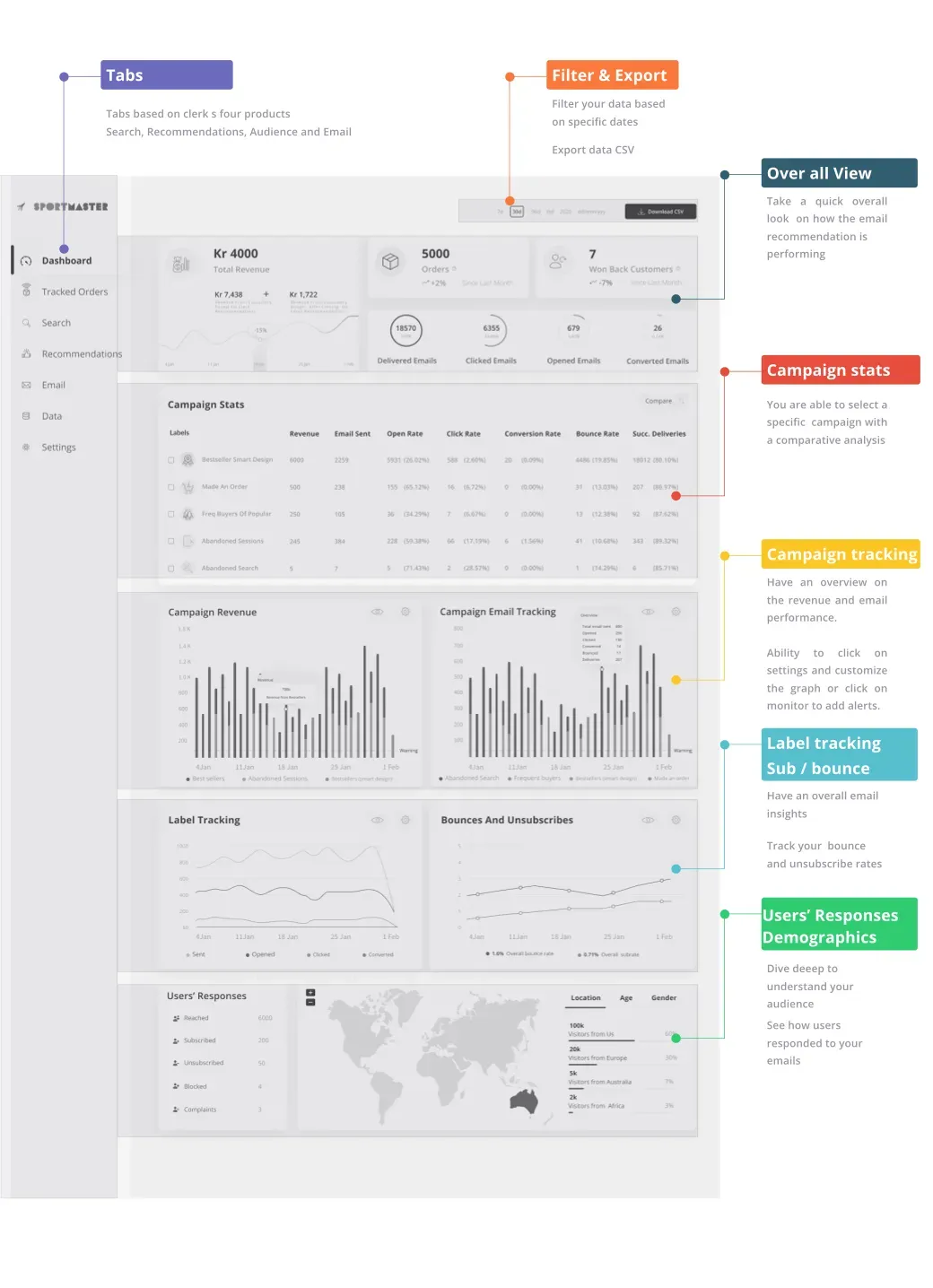 Email Performance Dashboard — Dashboard zoning