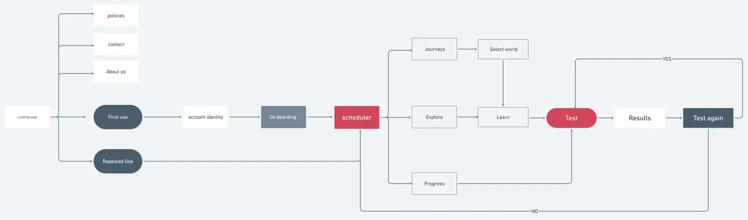 Memorix — UX process